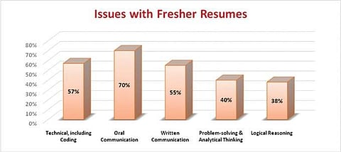 Dearth of quality resumes