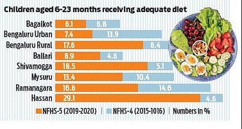 Only 7.4% children get adequate diet in Bengaluru