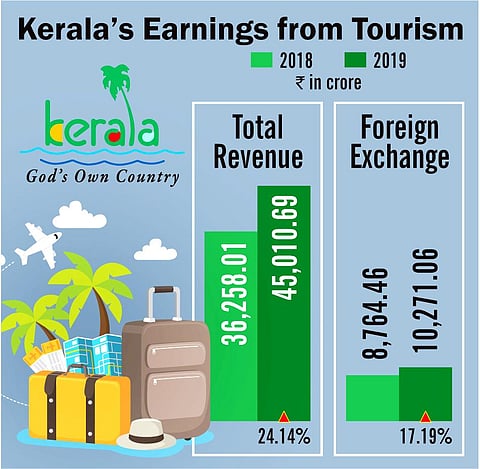 Kerala records highest growth rate in tourism arrivals in 2019