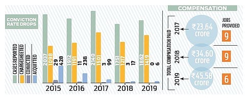 At 0.4%, SC/ST case conviction rate poor