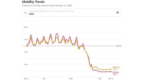The tool visualises the movement of people in dozens of major cities and countries around the world based on the number of requests made for directions on Apple Maps since January 13. (Photo | Apple mobility trends)