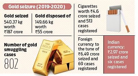 Despite Customs vigil, gold seizures double in Kerala during last fiscal