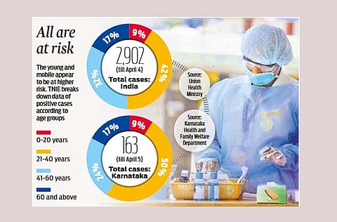 Young and infected: Half of Karnataka patients aged 21-40 years