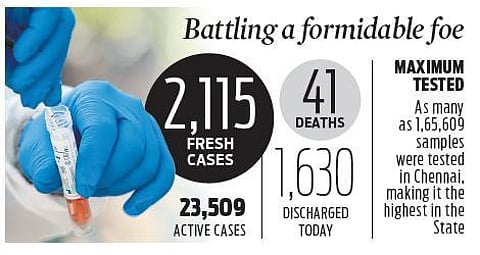 Over 1000 cases in Chennai keep TN tally high