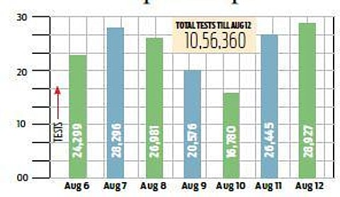 Govt allows Covid testing at private labs, hospitals without doctor’s prescription