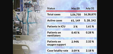 Covid-19: Data shows substantial fall in requirement for ICU beds, ventilators in last two months