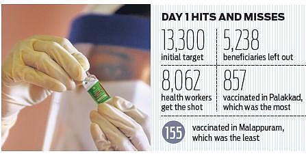 Co-WIN App glitch: Kerala misses target by 39%, vaccinates only 8,062