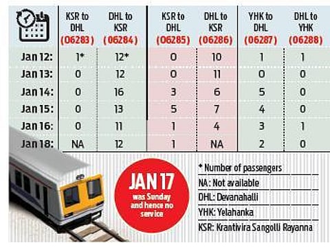 Train to KIA ran empty 11 times, ferried only one on six runs