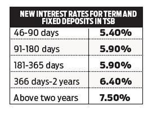 Huge deposits pour into treasury branches ahead of interest revision