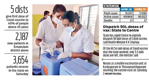 13,835 cases, TPR 17.04%; Shailaja says Kerala equipped for situation