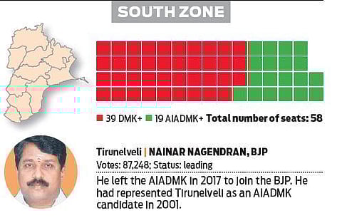 TN Election results: AIADMK wither in southern region