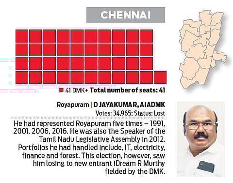 DMK completes clean sweep in Chennai, regains three AIADMK bastions after 20 years