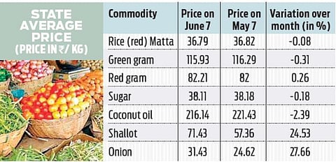Kerala govt’s food kits helped check price rise: Data