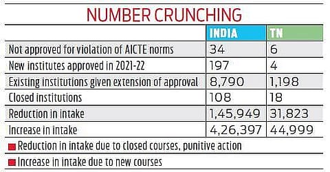 AICTE bars intake to five TN engineering colleges