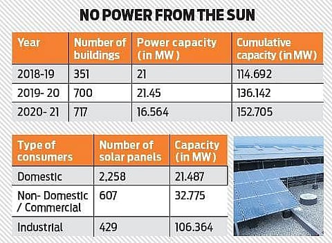 Govt buildings laggards in installing solar panels