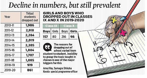 Dropout rate among tribal students in Kerala a worry