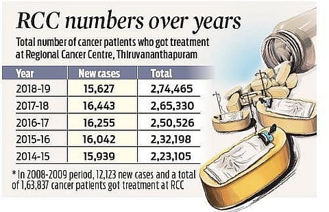 Kerala being weighed down by Cancer burden