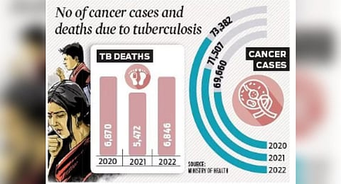 According to data presented in the parliament session, the state has seen 73,382 cases in 2021. The number of cases in 2021 and 2020 were 71,507 and 69,660 respectively.