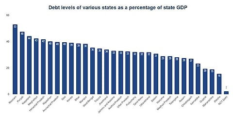 Debt level of various states as percentage of state GDP. (Photo | Special arrangement)