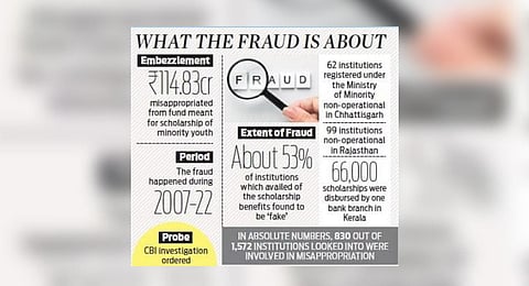 Rs 115 crore scholarship funds ‘siphoned’ .