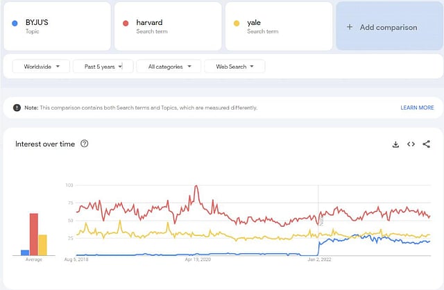 Search interest in various education-related terms (Source | Google)