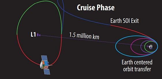 Aditya-L1 trajectory from Earth to L1. (Photo | ISRO)