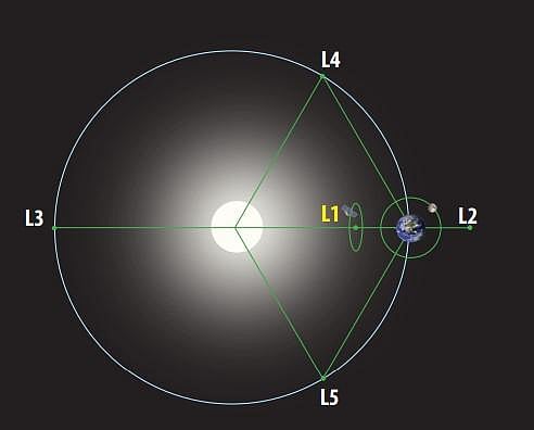 Illustration of Lagrange points of the Sun-Earth system (Photo | ISRO)
