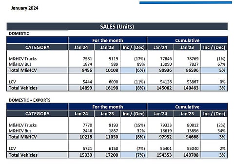 Ashok Leyland Reports Mixed January Sales