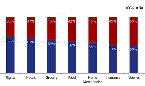 Willingness of participants to increase online shopping