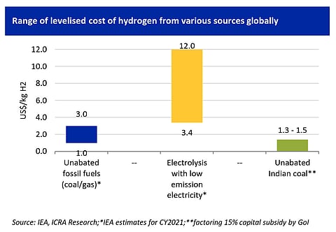Cost of Hydrogen produced from different sources