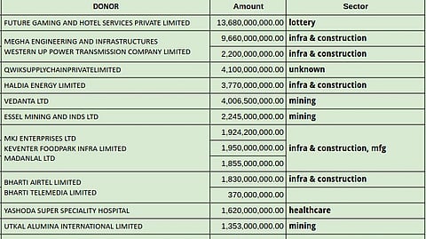 Most generous donors via electoral bonds 2019-2024