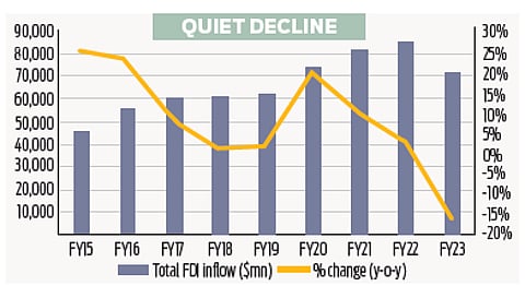 Sluggish FDI growth is new headache for govt