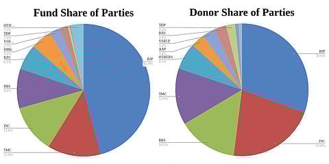 Electoral Bonds Data: BJP's average donation is 4X that of Congress