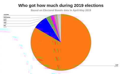 BJP mopped up 84% of electoral bonds during 2019 general elections