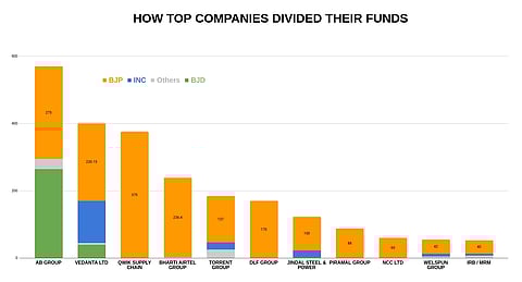 How India's top firms divided their contributions to political parties