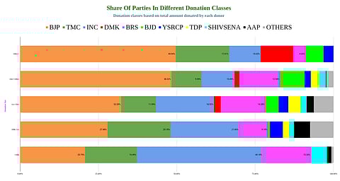 Data Analysis: Exploring the connection between Power & Electoral Bonds success