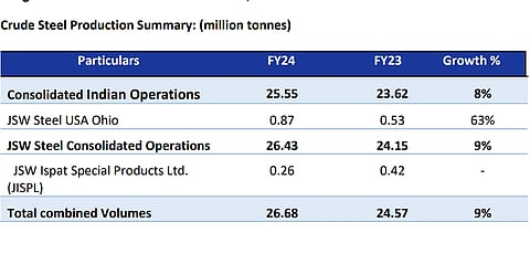 JSW Steel Q4 steel output up 3%, sets production record for full year