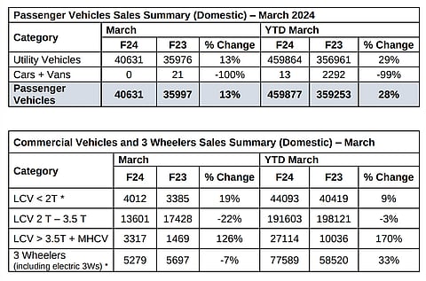 Mahindra & Mahindra auto sales fall in March compared to February