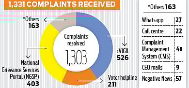 LS polls: 526 cVIGIL complaints resolved in the NTR district