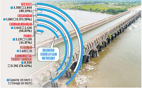 As per the agreement between the two states, Andhra has to release 12 tmcft of water to Tamil Nadu annually, and the initial allotment of 8 tmcft will be released from July to October and the remaining from January to April.