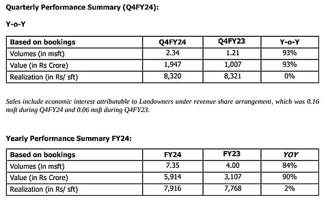 Puravankara's sales nearly double in FY24