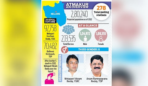 Anam had won the Atmakur constituency in 2009 and has since maintained a strong cadre base in the region.