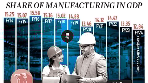 Despite efforts, manufacturing remains laggard under Modi