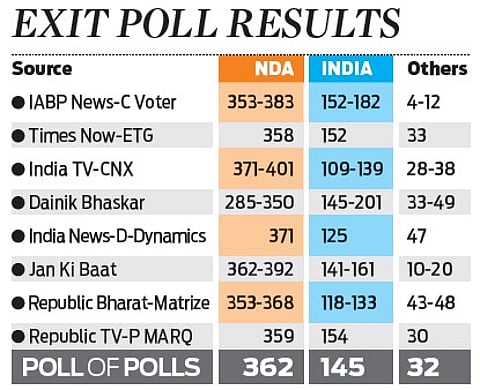 Poll predicts exit of INDIA challenge, third Modi term