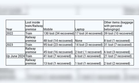 Ground-level railway officials are emphasizing the importance of promptly dialing the railway helpline 139 upon realizing that a valuable item has been left behind in a station or train.