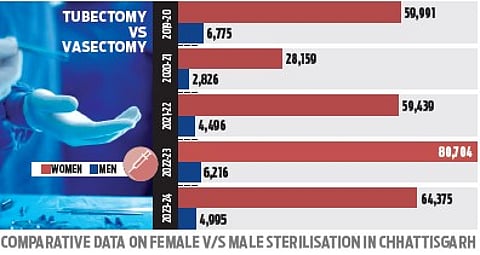 Chhattisgarh: Women sterilisation 10 times higher than males in 5 years