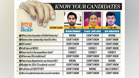 Three DUSU president aspirants unaware of chancellor's name