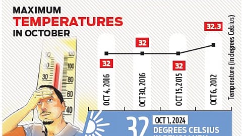 Feels like summer, temp 3.2 degrees Celsius above normal