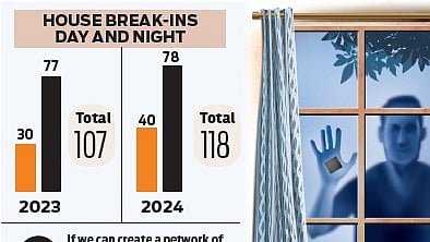 City witnesses an increase in house break-ins compared to previous year