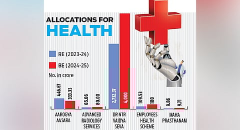 Shot in the arm to health as government allocates Rs 18.4k crore
